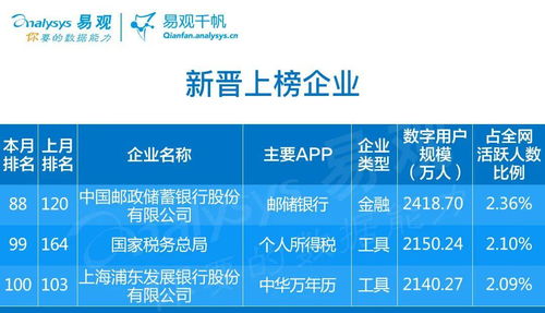 數字內容制作服務領跑4月企業數字用戶規模Top100，生活服務和交通出行漸復蘇